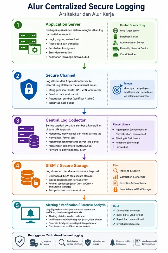 Diagram alur kerja tanda tangan digital multi-tahap PQ-CorpSign